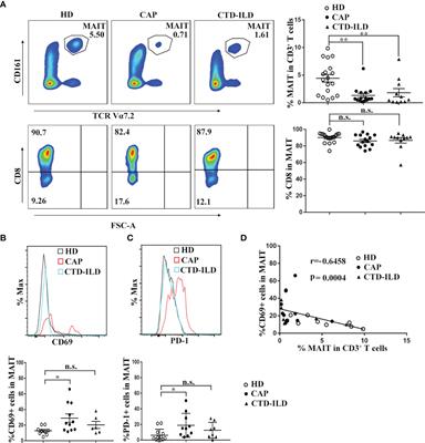 Activation and Functional Alteration of Mucosal-Associated Invariant T Cells in Adult Patients With Community-Acquired Pneumonia